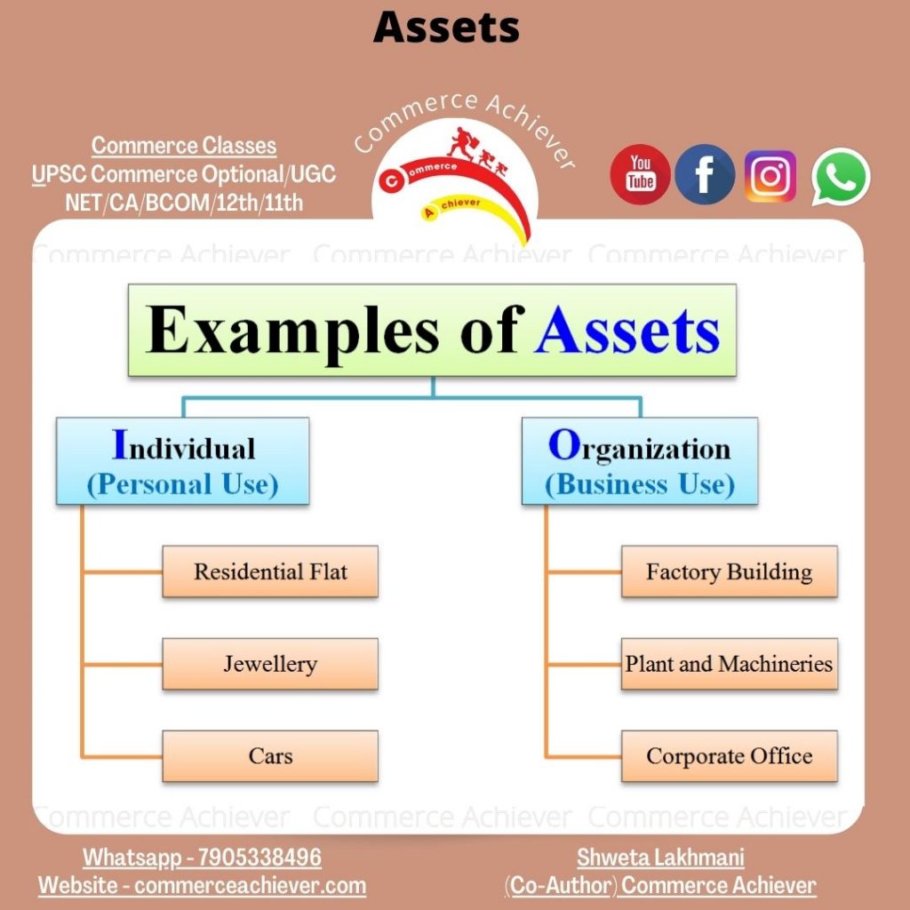 AssetsMeaning,TypesBusiness assets,Personal Assets,Current Assets